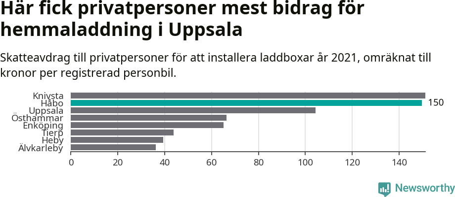 Graf: Beviljat avdrag per kommun i Uppsala län